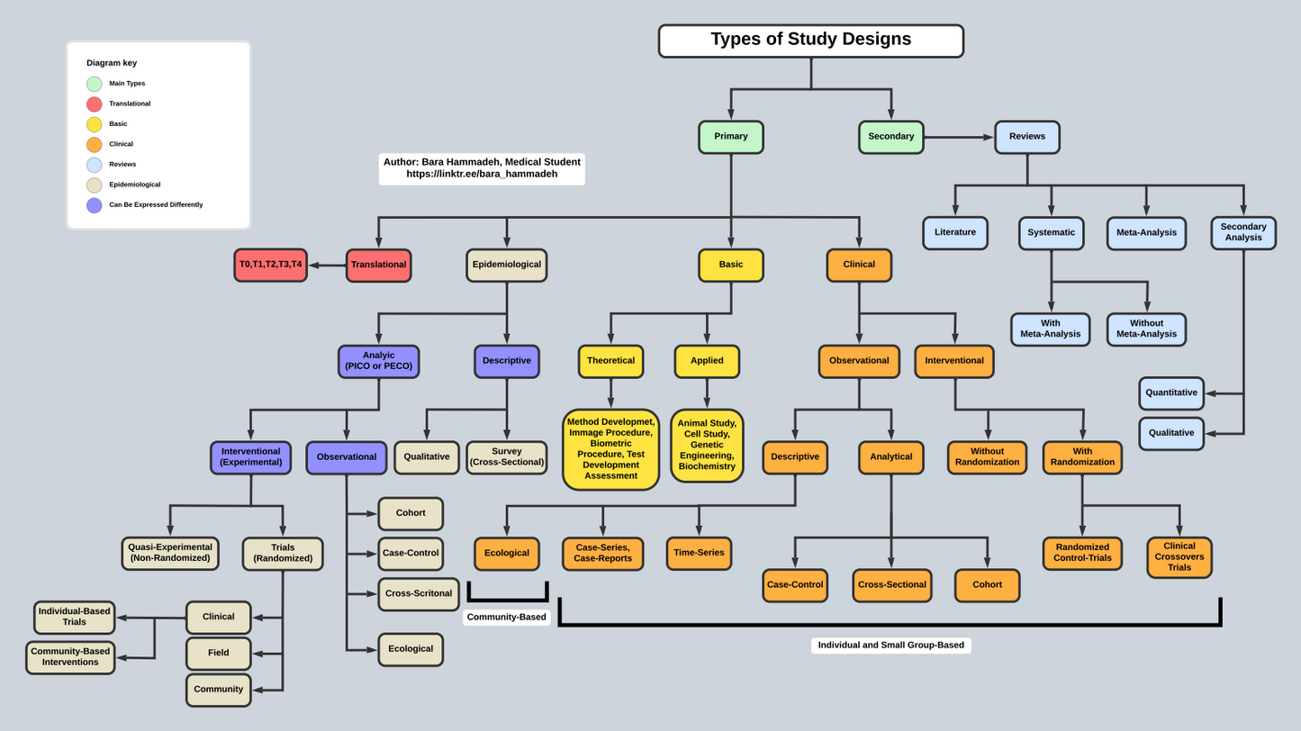 Every Study Design Flowchart